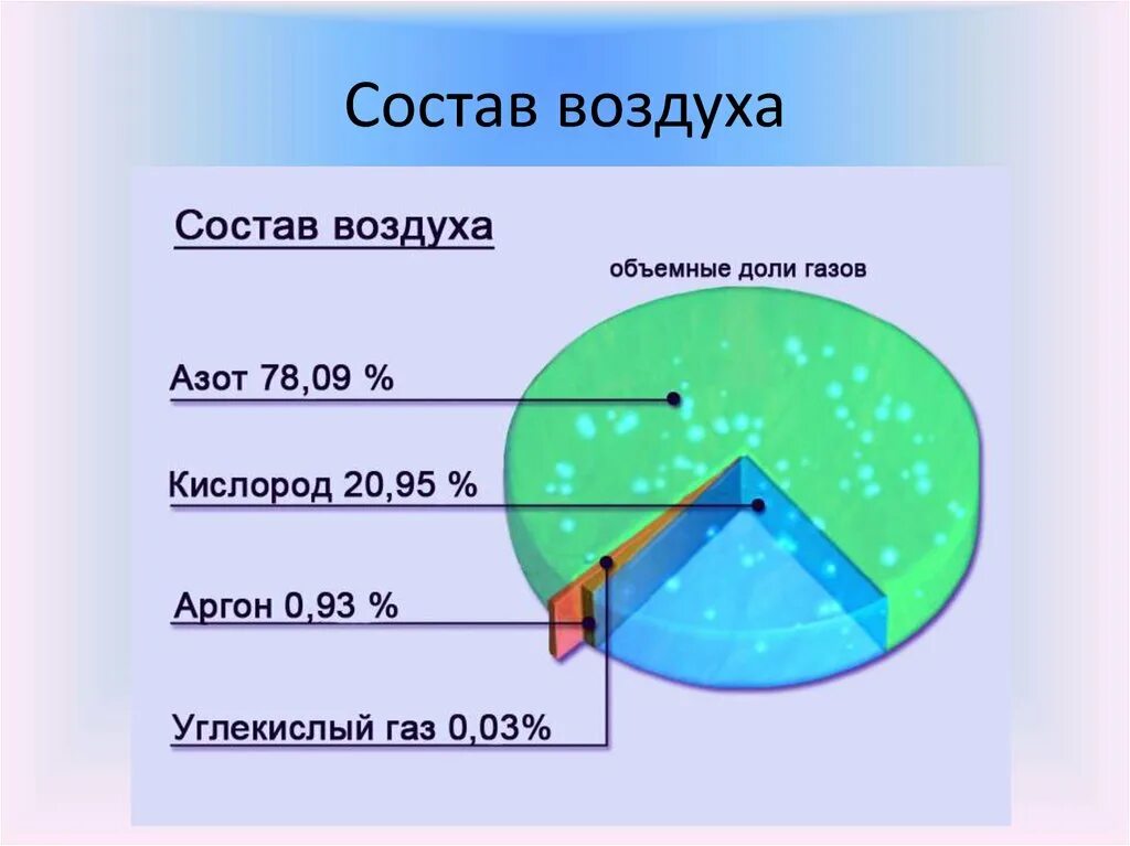 Какие газы являются