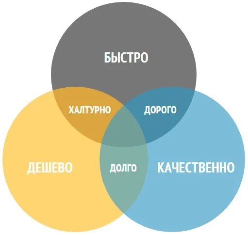 На заказ недорого и качественно. Быстро дешево качественно. Быстро дорого качественно. Быстоткачественно дешево. Быстро дешево качественно диаграмма.