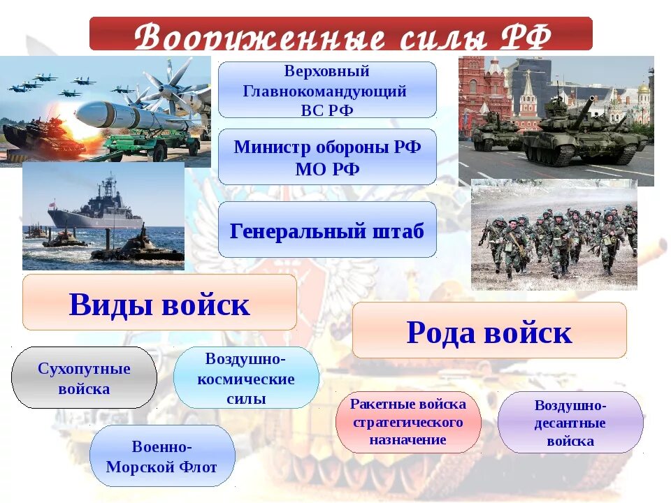 Какие рода войск входят в рф. 3. Структура Вооруженных сил Российской Федерации. Структура Вооружённых сил РФ ОБЖ 10 класс. Структура Вооруженных сил РФ 2022. Рода войск Вооруженных сил РФ вооружение.