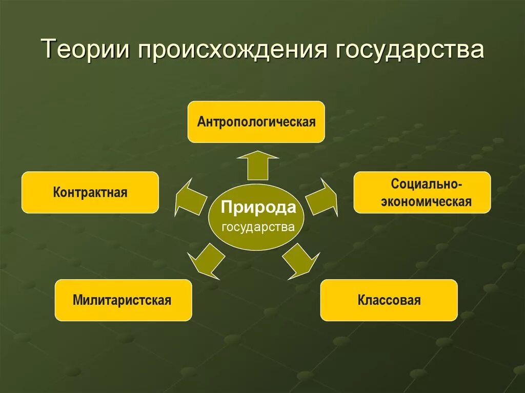 Теории происхождения государства. Теории возникновения государства. Теории появления государства. Теории происхождения госудраств.