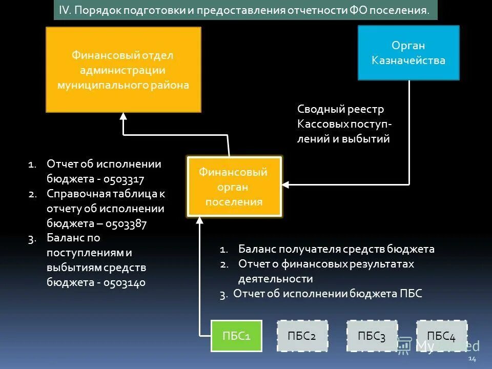 Счет в финансовом органе