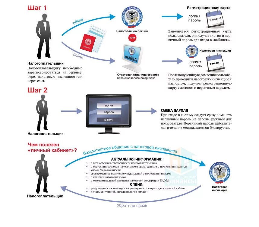 Регистрационный орган и налоговый орган. Личный кабинет налогоплательщика. Налоговая личный. Схема личного кабинета налогоплательщика. Кабинет налоговой инспекции.