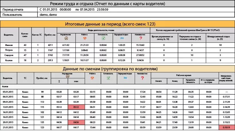 Продолжительность рабочей смены водителя. Режим работы и отдыха водителей по тахографу. Режим труда и отдыха водителя. График труда и отдыха водителей. Графики режима труда и отдыха водителей.