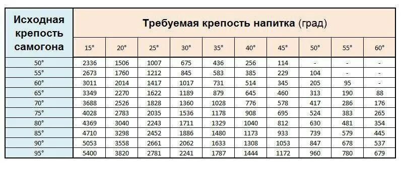 Как разбавить самогон. Таблица для разведения спиртасамогона водой. таблица разведения самогона до 40. разбавить самогон водой таблица. таблица разведения спирта и самогона.