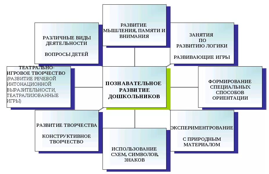 Методы и формы познавательное развитие. Методы познавательного развития дошкольников. Формы познавательной активности дошкольников. Виды развития детей.