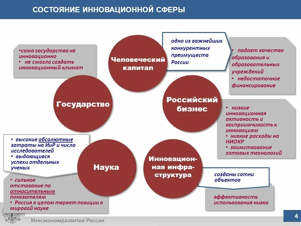 Инновационная деятельность российской федерации. Структура инновационной сферы. Инновационная деятельность в России. Структура инновационной экономики. Инновационная деятельность стран.