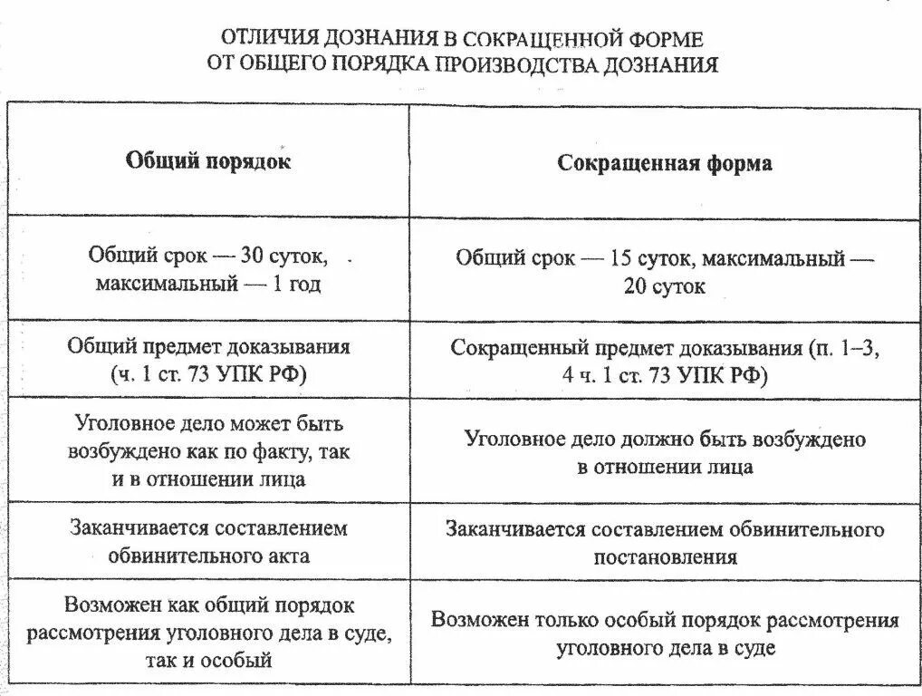 Порядок производства дознания в сокращенной форме. Отличие дознания от дознания в сокращенной форме. Отличие дознания в сокращенной форме от дознания в общем порядке. Дознание и дознание в сокращенной форме. Отличие следствия от дознания.