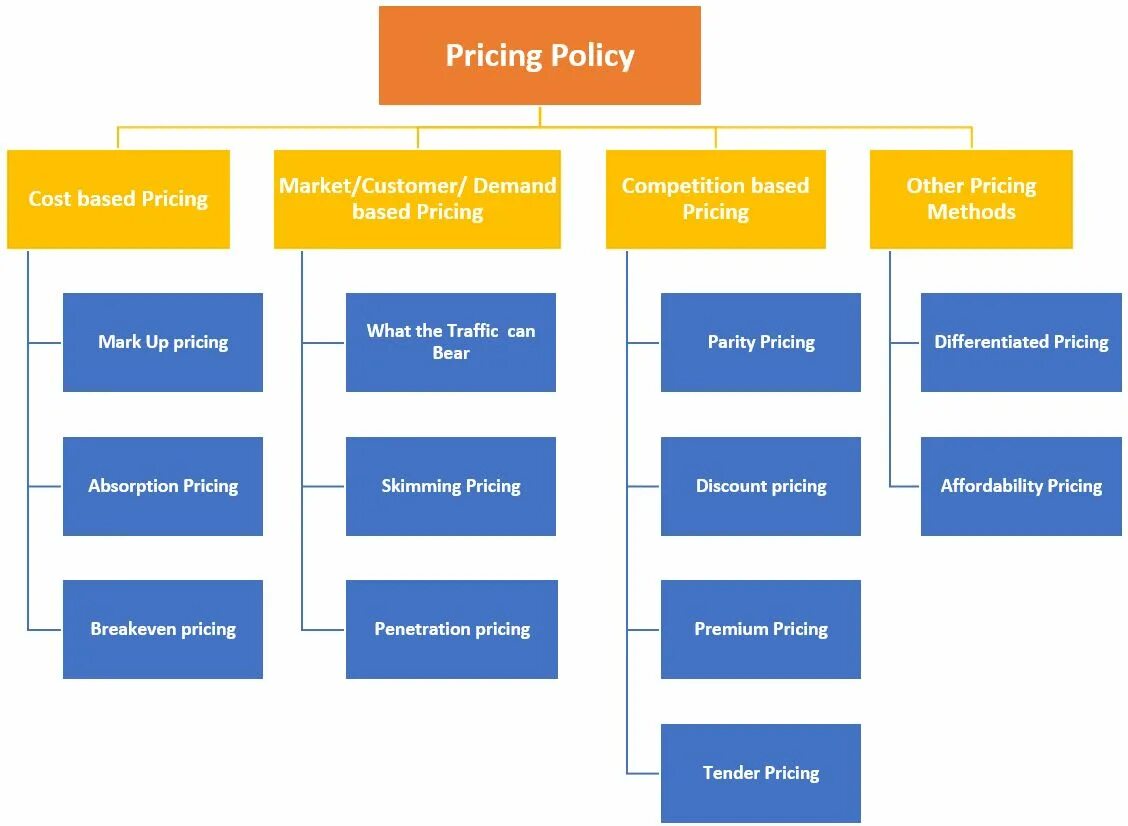 Price Policy. Cost based pricing. Price Strategy in marketing. The Basics of the pricing Policy. Pricing method