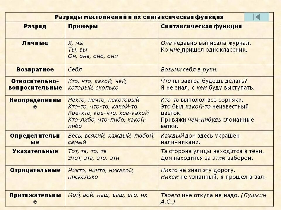Характеристика местоимения она. Местоимения по разрядам таблица.