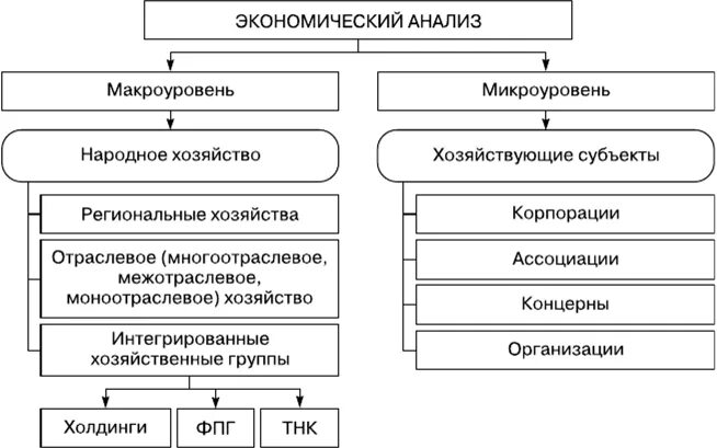 Состав экономического анализа. Объекты экономического анализа на макроуровне. Предмет и задачи экономического анализа на микроуровне.. Теория экономического анализа. Экономический анализ на микро и макроуровне.