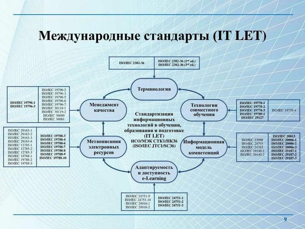 Информационное обеспечение моделей. Международные стандарты ИСО И МЭК. Структура международных стандартов. Международные стандарты соотносятся с:. Разработка международных стандартов.