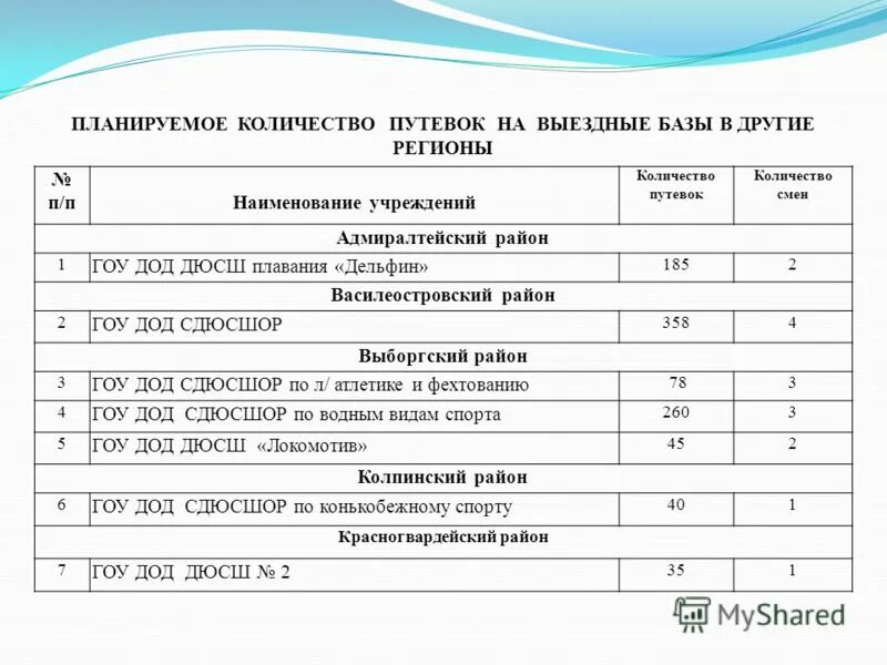 Планирование числа детей. Педагогическая ставка. Возраст детей по группам в детском саду. Дети, состоящие на учете в дошкольные. План по увеличению охвата детей дополнительным образованием.