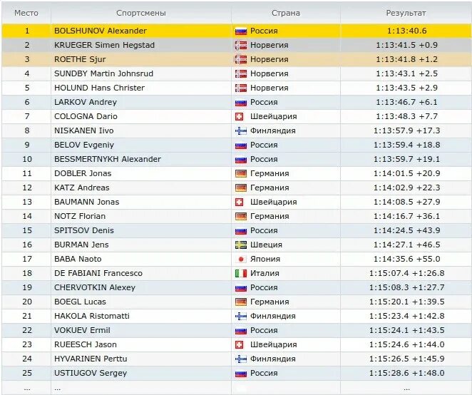 Тур де ски лого. Скиатлон женщины результаты. Скиатлон мужчины результаты по годам таблица. 2022 скиатлон 30 км таблица. Гонка по медалям в олимпиаде 2022.