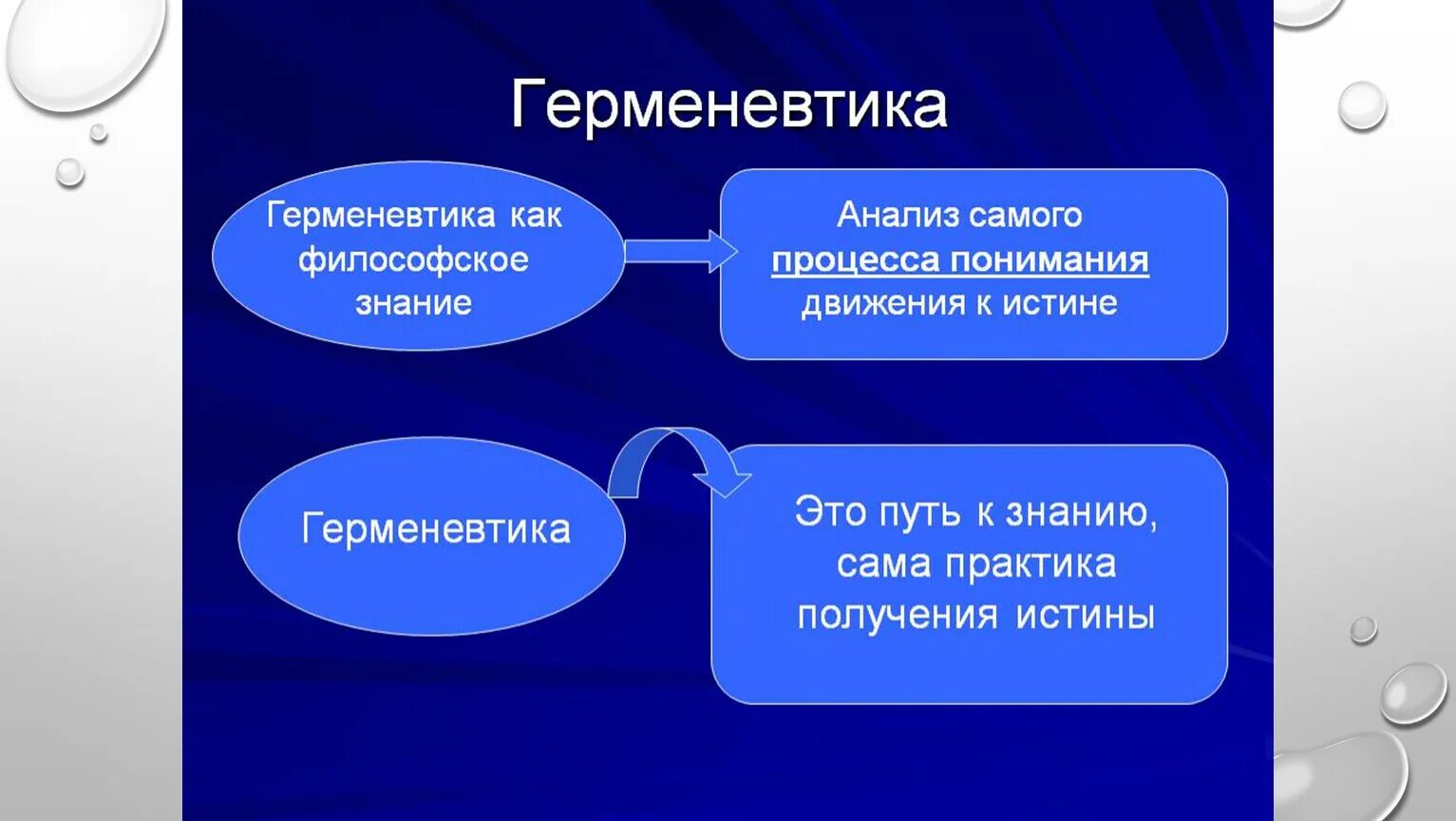Основные направления герменевтики. Герменевтика в философии 20 века. герменевтика западная философия. герменевтика основные направления. герменевтика философы.