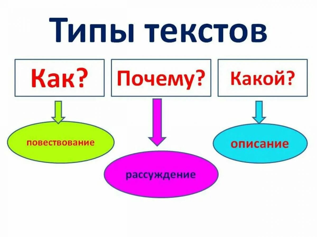 Какие бывают виды слов. Типы текста в русском языке. Типы текста в русском языке таблица. Как определить Тип текста 4 класс. Как определить Тип текста в русском языке 3 класс.