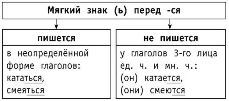 Мягкий знак после ч в глаголах. Правило правописания мягкого знака в глаголах. Правило написания ь знака в глаголах. Мягкий знак в глаголах правило. Когда не пишется мягкий знак в глаголах.