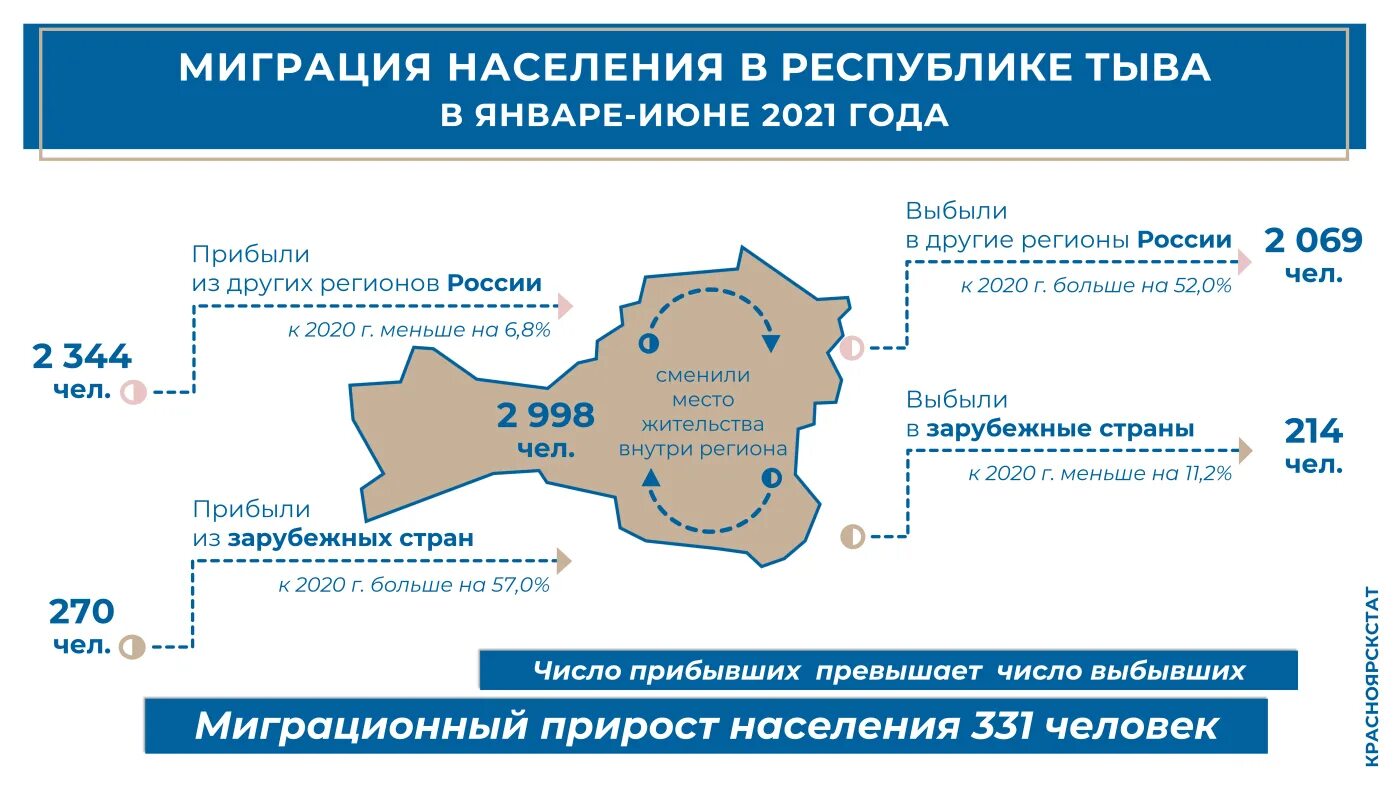 Миграция в россии 2021. Миграция в России в 2020-2021 гг. Миграция населения. Миграция населения в России 2020.