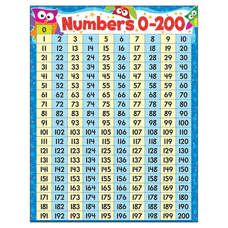 1 10 от 200. Числовая таблица от 1 до 200. Цифры от 100 до 200. Счет от 1 до 200. Таблица чисел до 200.