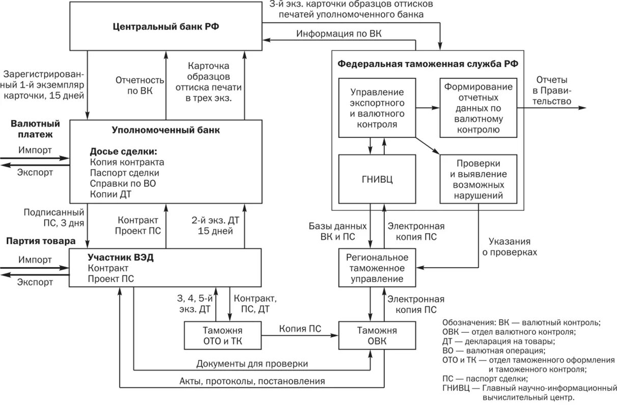 Контроль банков за операциями. Схема валютного контроля внешнеторговых сделок. Схема валютного контроля импортной сделки. Таможенные органы валютный контроль схема. Валютный контроль экспортных операций.