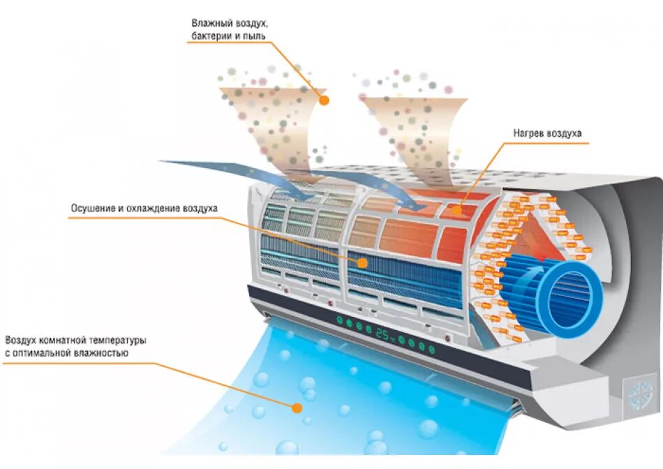Теплый холодный воздух кондиционеры. Сплит для охлаждения воздуха. Кондиционер с функцией осушения воздуха. Этапы работы кондиционера. Принцип осушения воздуха кондиционером.