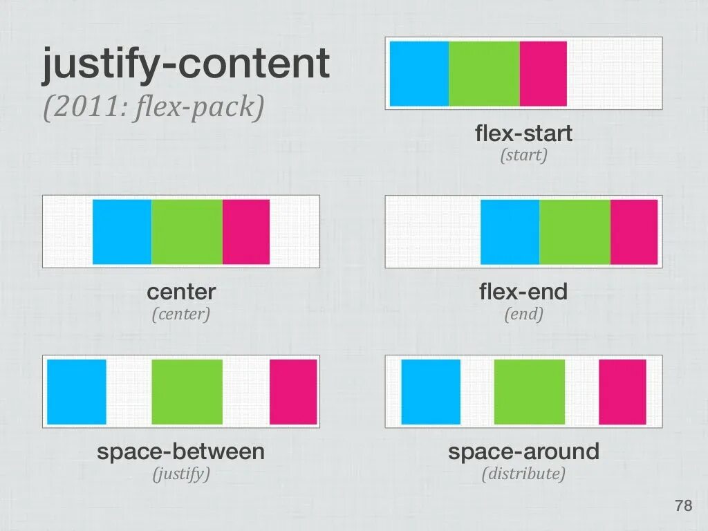 Justify content space between. Justify-content. Flex justify-content. Justify CSS. Justify-content: Flex-start;.