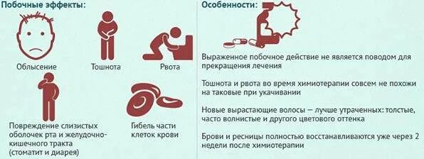 Диарея рвота антибиотики. Рвота при химиотерапии. побочные явления химиотерапии. химиотерапия памятка.