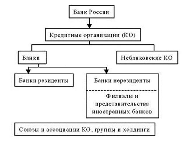 Цб юридическое лицо. Структура банковской системы РФ схема. Иерархия банковской системы России. Структура кредитной системы России схема. Банки и небанковские кредитные организации.