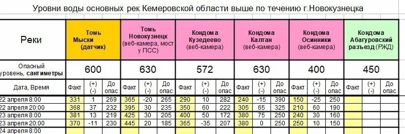 Уровень томи в новокузнецке сегодня веб камера. Уровень воды в Томи в Новокузнецке. Уровень воды в Томи в Новокузнецке на сегодня. Уровень рек Юга Кузбасса. Уровень воды Юга Кузбасса.