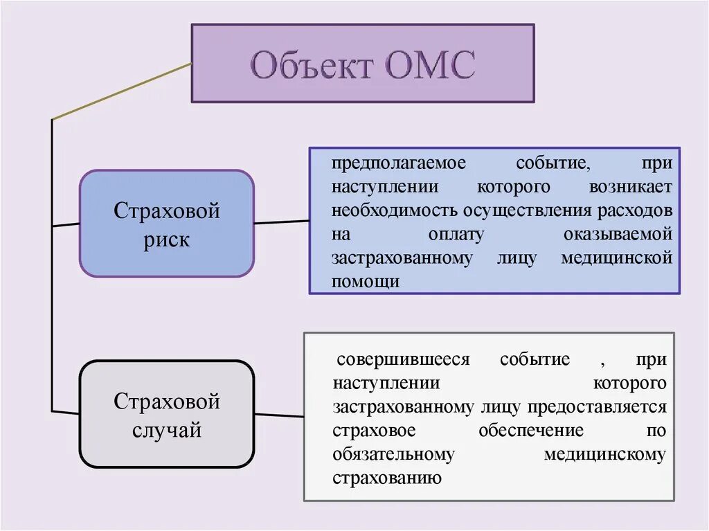 Совершившееся страховое событие. Субъекты и объекты медицинского страхования. Объект ОМС. ОМС объект страхования. Что является объектом обязательного медицинского страхования.