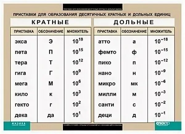 Приставки для образования десятичных кратных и дольных единиц - Вопросы и ответы