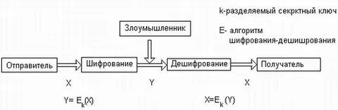 Укажите правильный алгоритм шифрования по описанию симметричный