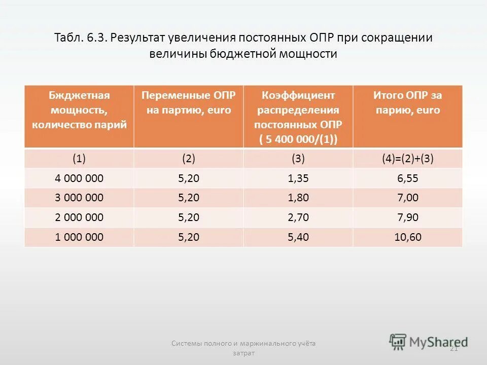 результаты увеличения
