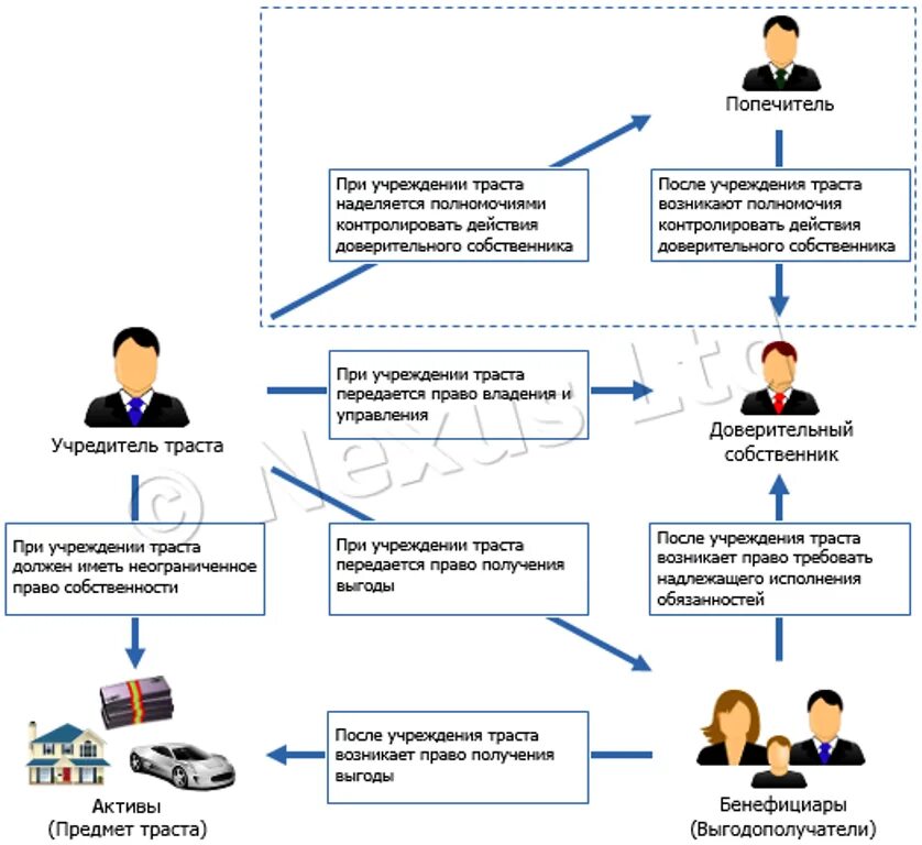 Обязанности бенефициара. Траст схема. Конечный бенефициарный собственник это. Бенефициар траста.