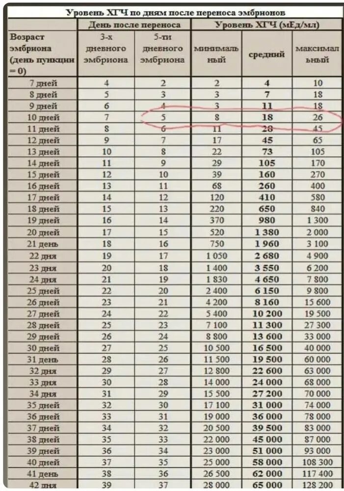 Как растет хгч форум. Уровень ХГЧ по прикреплению эмбриона. ХГЧ при беременности по дням после имплантации. 14дпп ХГЧ 80. ХГЧ при имплантации эмбриона.