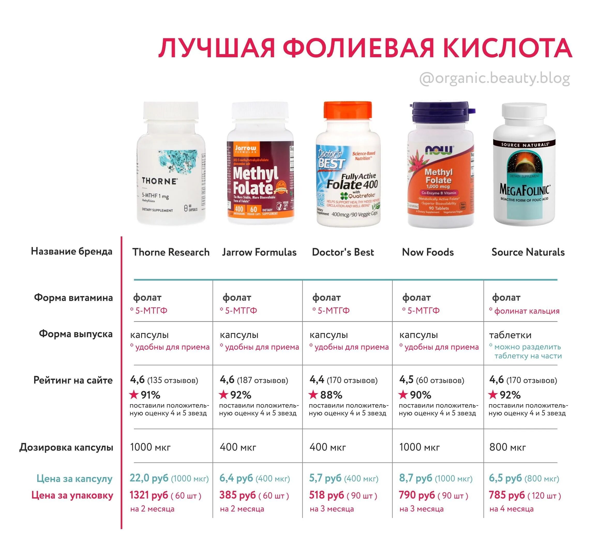 Фолиевая кислота при онкологии. Метилфолат 400 мкг 60 капсул. витаскин фолиевая кислота дозировка. фолиевая кислота now foods с витамином в12. д3 витамин айхерб для беременных.