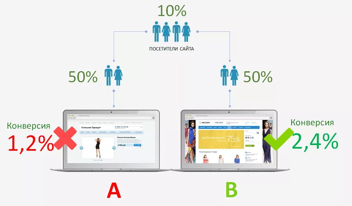 Проводить a b тест. A/B-тестирование. Дизайн тестирования на сайте. Конверсия сайта. A/B тестирование сайта.
