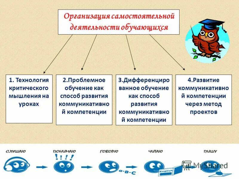 Самостоятельная активность. Технология организации самостоятельной работы учащихся. Технология организации самостоятельной деятельности обучающихся. Методы обучения критического мышления на уроках. Технология организации на уроке самостоятельной работы.