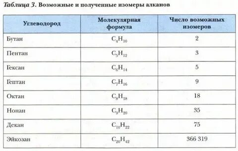 Почему число изомеров у углеводородов ряда
