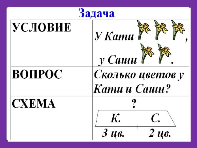 Составные части задачи 1 класс картинки распечатать Задачи условие вопрос 1 класс: найдено 88 изображений