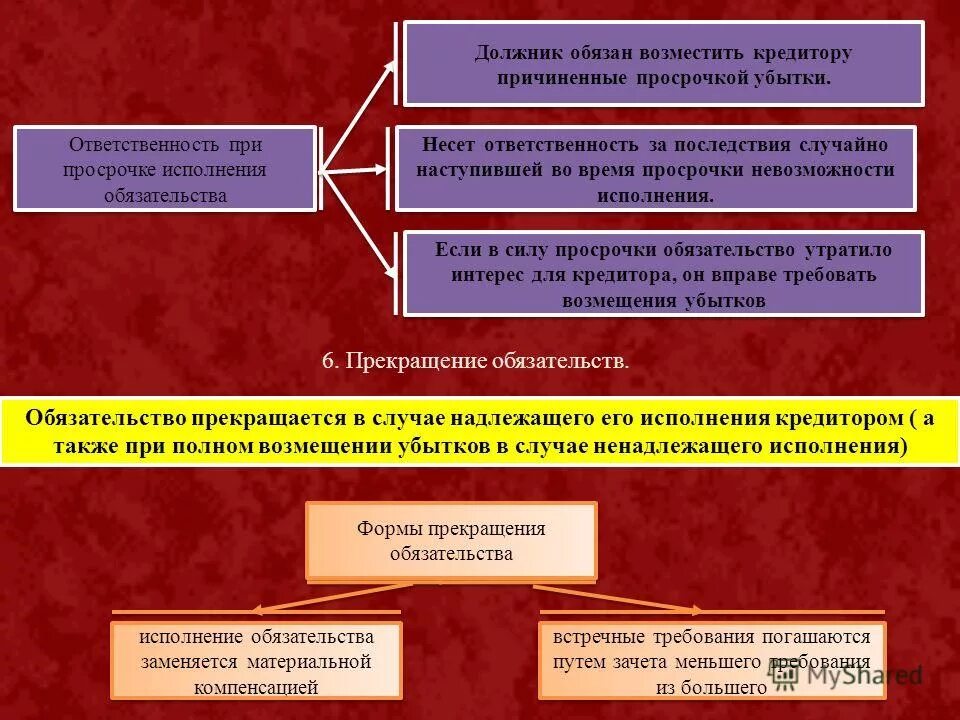 Просроченный товар в магазине ответственность. Понятие должника и кредитора. Последствия просрочки должника в римском праве. Просрочка ответственность. Проценты за пользование денежными средствами статья.