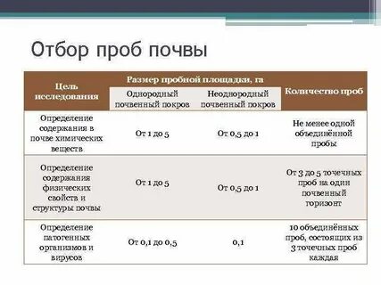 Методы отбора проб почвы для химического анализа