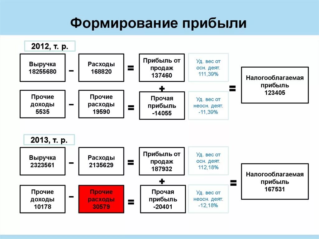 Образование прибыли организации. Схема формирования прибыли предприятия. Как формируется прибыль фирмы. Как формируется прибыль предприятия. Порядок формирования чистой прибыли предприятия.