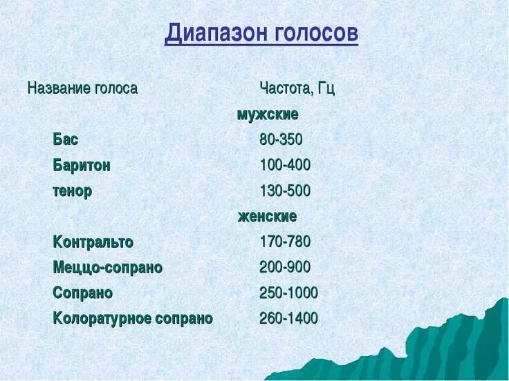 Определение типа голоса. Диапазон голоса. диапазон мужских голосов. диапазон голоса человека. частотный диапазон голосовой.