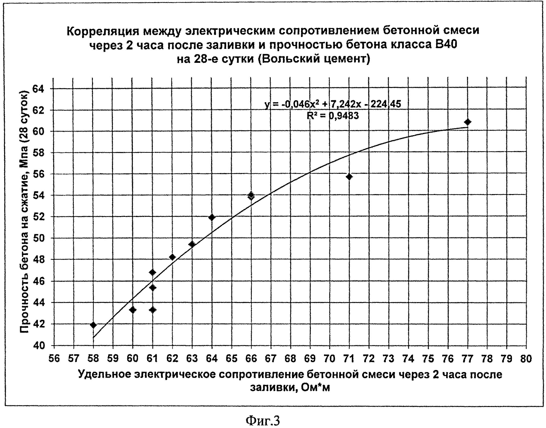 График набора прочности бетона в зависимости. График набора прочности бетона в25. график набора прочности бетона в15. набор прочности бетона в25. график набора прочности бетона в25 в зависимости от температуры.