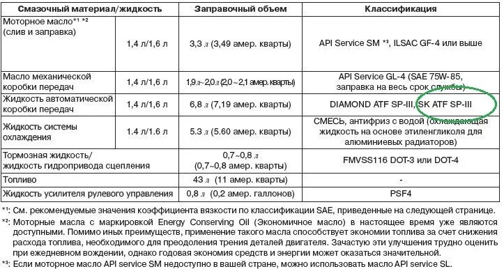 Сколько литров масла в солярисе. Заправочные объемы Хендай Солярис 1.4 механика 2011. Заправочные объемы Солярис 1.6. Заправочные емкости Хендай Солярис 1.6. Заправочные жидкости Hyundai Solaris 2014.