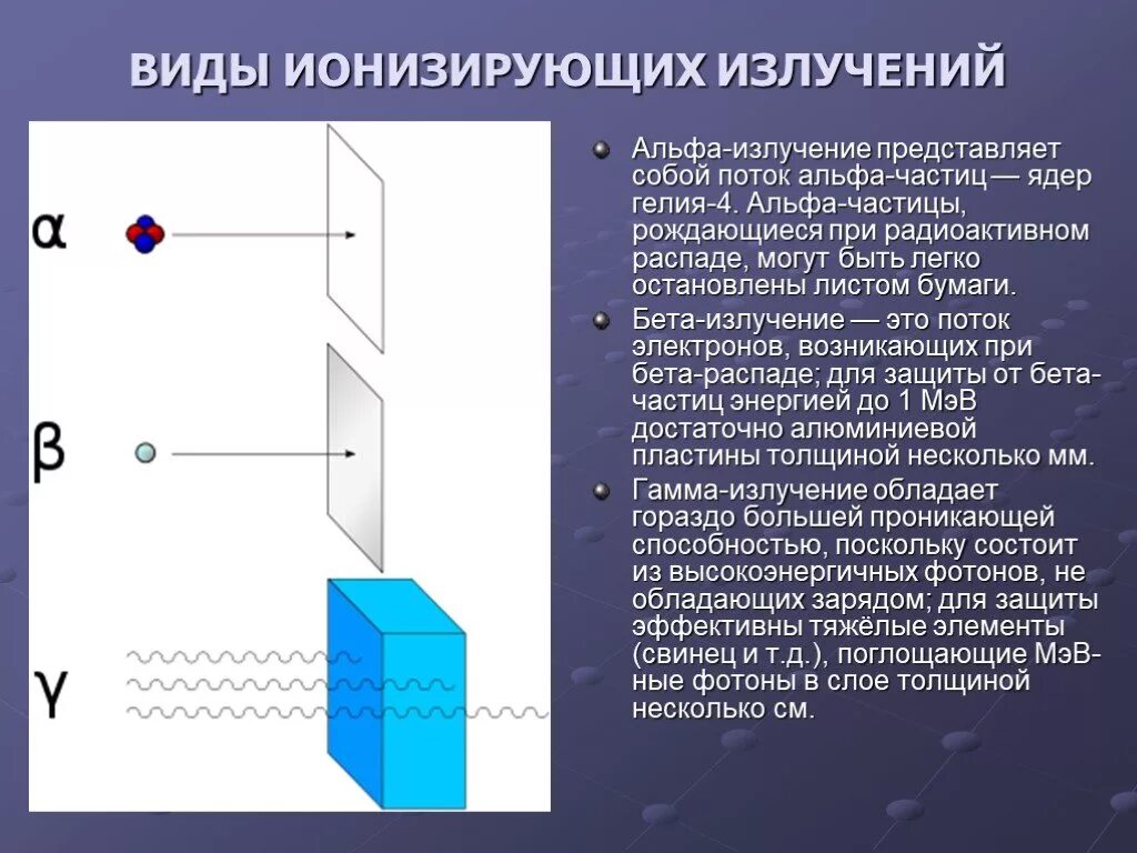 Что представляет собой б излучение