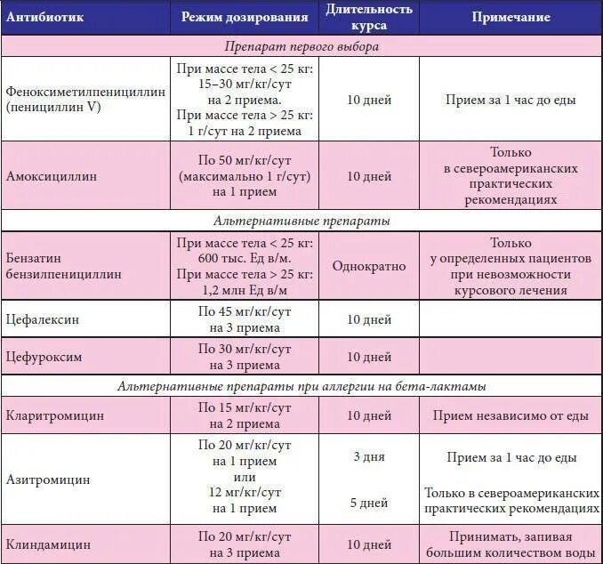 Когда нужно давать антибиотик