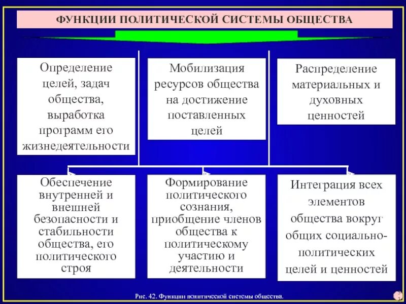 Политическая функция кратко. Политическая система общества функции политической системы. Основные функции политической системы таблица. Функции политической системы таблица. Функции политической системы с примерами таблица.