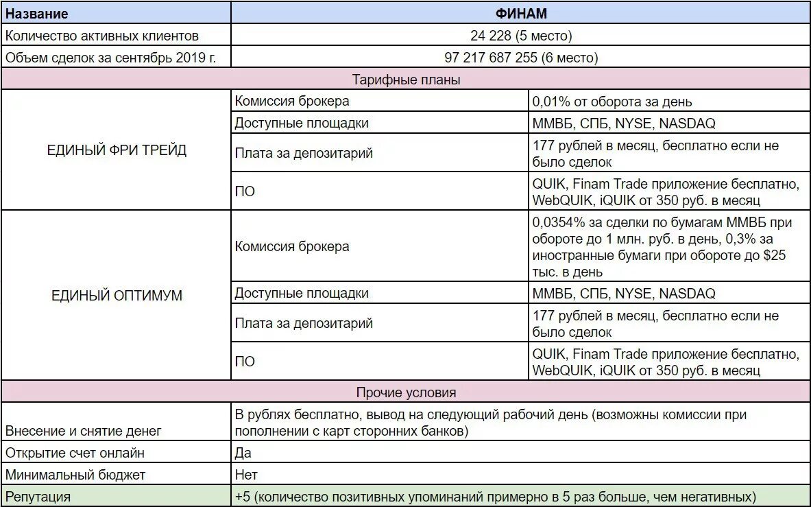 Тариф стандартный 350 рублей огэ. Комиссия в Финам. Финам комиссии брокера. Финам тарифы. Тарифы Финам комиссии.