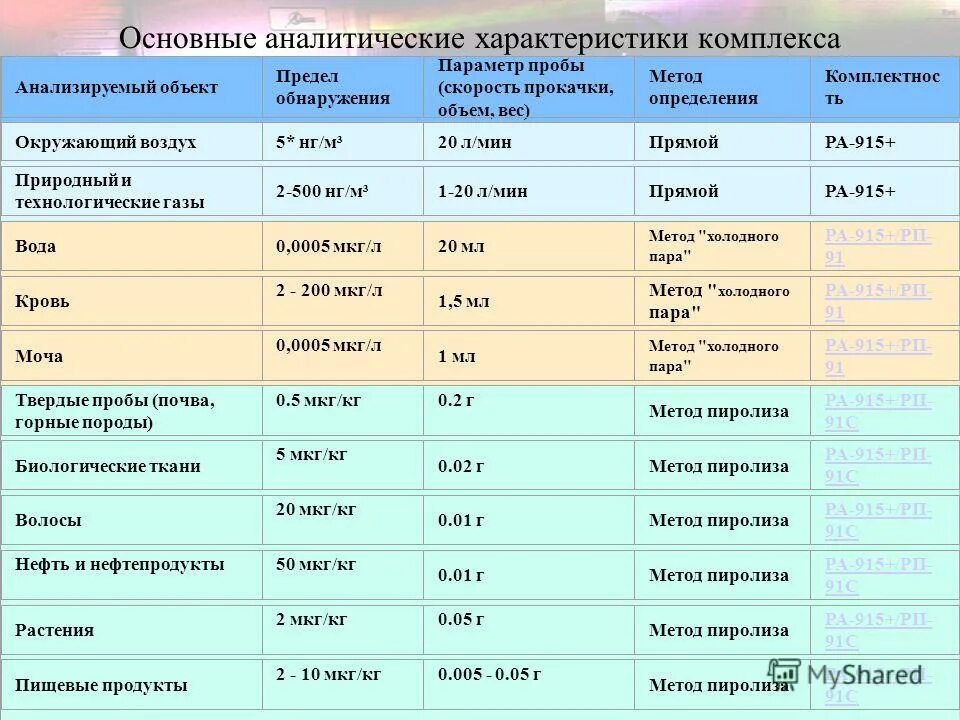 Основные аналитические группы